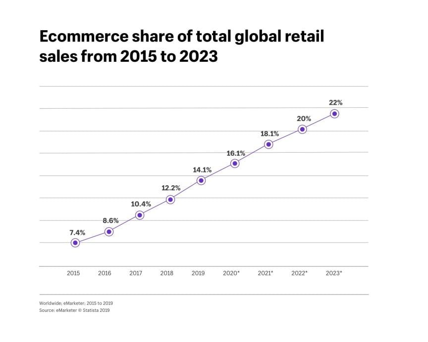 eCommerce trends 2021 - Graph 2015 to 2023