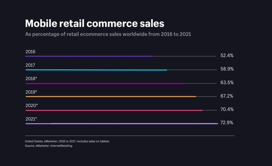 Mobile retail commerce sales from 2016 to 2021
